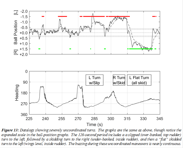  
Figure 13: Datalogs showing severely uncoordinated turns.  The graphs are the same as above, though notice the expanded scale in the ball-position graphs.  The 120-second period includes a a slipped (over-banked, top rudder) turn to the left, followed by a skidding turn to the right (under-banked, inside rudder), and then a flat skidded turn to the left (wings level, inside rudder).  The buzzing during these uncoordinated maneuvers is nearly continuous.
